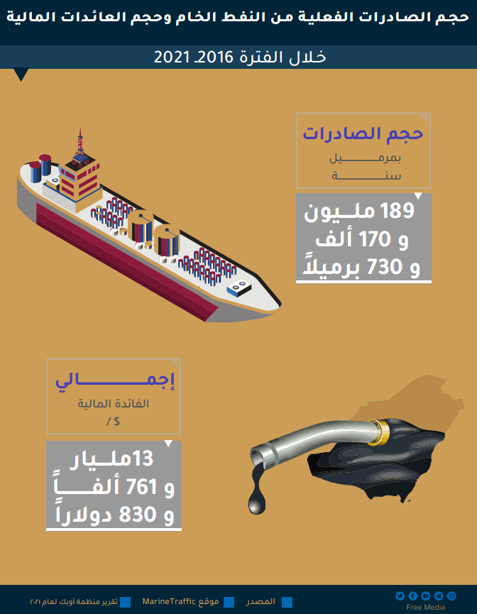 حجم الصادرات الفعلية خلال 2016-2021