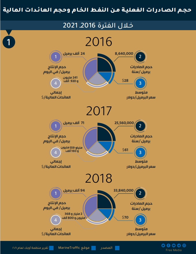 حجم الصادرات الفعلية 2016