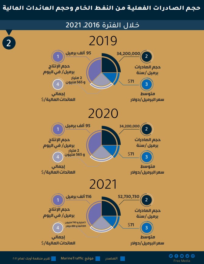 حجم الصادرات الفعلية 2019